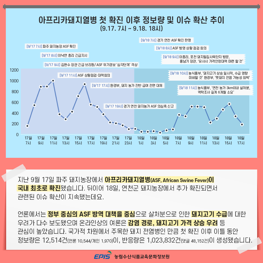 지난 9월 17일 파주 돼지농장에서 아프리카돼지열병이 국내 최초로 확진됐습니다. 뒤이어 18일, 연천군 돼지농장에서 추가 확진되면서 관련된 이슈 확산이 지속됐는데요. 언론에서는 정부 중심의 ASF 방역 대책을 중심으로 살처분으로 인한 돼지고기 수급에 대한 우려가 다수 보도됐으며 온라인상의 여론은 감염 경로, 돼지고기 가격 상승 우려 등 관심이 높았습니다. 국가적 차원에서 주목한 돼지 전염병인 만큼 첫 확진 이후 이틀 동안 정보량은 12,514건이 반응량은 1,023,832건이 생성됐습니다.