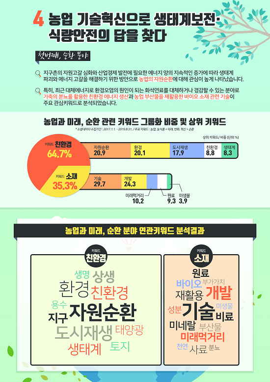 지구촌의 자원고갈 심화와 산업경제 발전에 필요한 에너지 양의 지속적인 증가에 따라 생태계파괴와 에너지 고갈을 해결하기 위한 방안으로 농업의 자원순환에 대해 관심이 높게 나타났습니다. 특히, 최근 대체에너지로 환경오염의 원인이 되는 화석연료를 대체하거나 경감할 수 있는 분야로 가축의 분뇨를 활용한 친환경 에너지 생산과 농업 부산물을 재활용한 바이오 소재 관련 기술이 주요 관심키워드로 분석되었습니다.