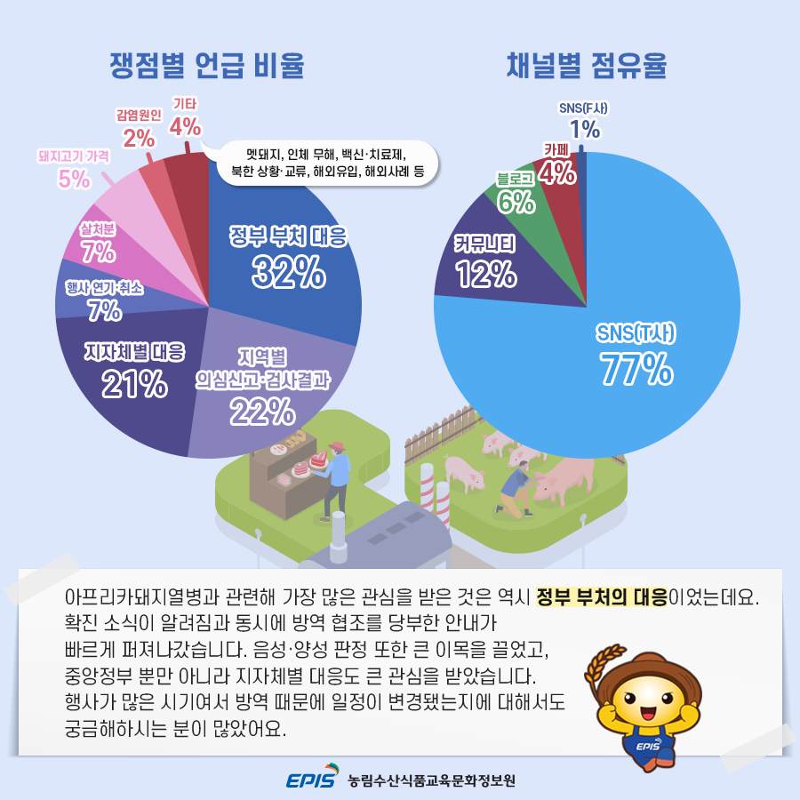 아프리카돼지열병과 관련해 가장 많은 관심을 받은 것은 역시 정부 부처의 대응이었는데요. 확진 소식이 알려짐과 동시에 방역 협조를 당부한 안내가 빠르게 퍼져나갔습니다. 음성·양성 판정 또한 큰 이목을 끌었고, 중앙정부 뿐만 아니라 지자체별 대응도 큰 관심을 받았습니다. 행사가 많은 시기여서 방역 때문에 일정이 변경됐는지에 대해서도 궁금해하시는 분이 많았어요.