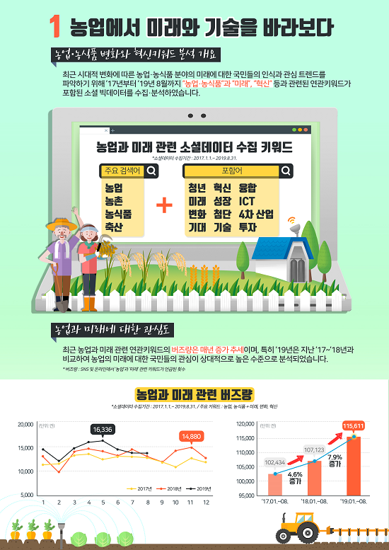 최근 시대적 변화에 따른 농업·농식품 분야의 미래에 대한 국민들의 인식과 관심 트렌드를 파악하기 위해 '17년부터 '19년 8월까지 '농업·농식품'과 '미래', '혁신' 등과 관련된 연관키워드가 포함된 소셜 빅데이터를 수집·분석하였습니다. 최근 농업과 미래 관련 연관키워드의 버즈량은 매년 증가 추세이며, 특히 '19년은 지난 '17~'18년과 비교하여 농업의 미래에 대한 국민들의 관심이 상대적으로 높은 수준으로 분석되었습니다. 