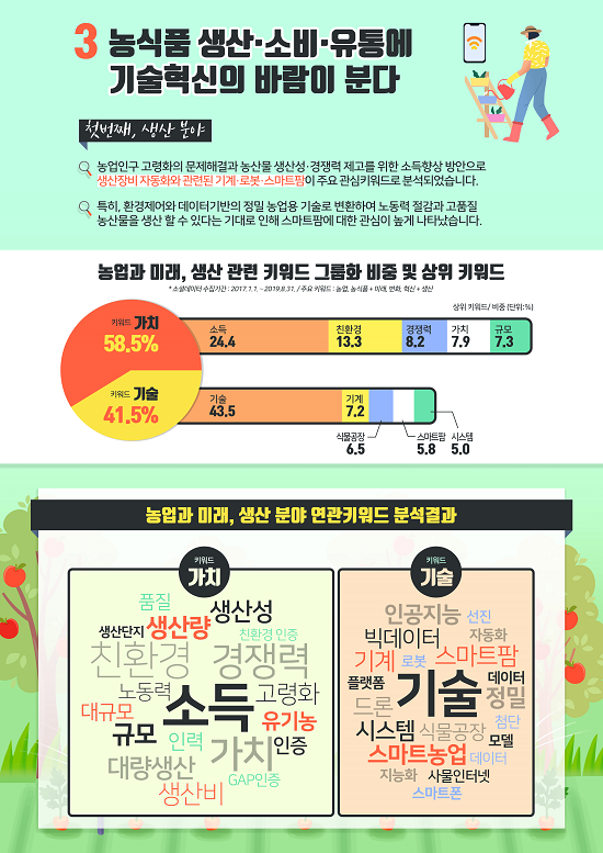 농업인구 고령화의 문제해결과 농산물 생산성·경쟁력 제고를 위한 소득향상 방안으로 생산장비 자동화와 관련된 기계·로봇·스마트팜이 주요 관심키워드로 분석되었습니다. 특히, 환경제어와 데이터 기반의 정밀 농업용 기술로 변환하여 노동력 절감과 고품질 농산물을 생산 할 수 있다는 기대로 인해 스마트팜에 대한 관심이 높게 나타났습니다.