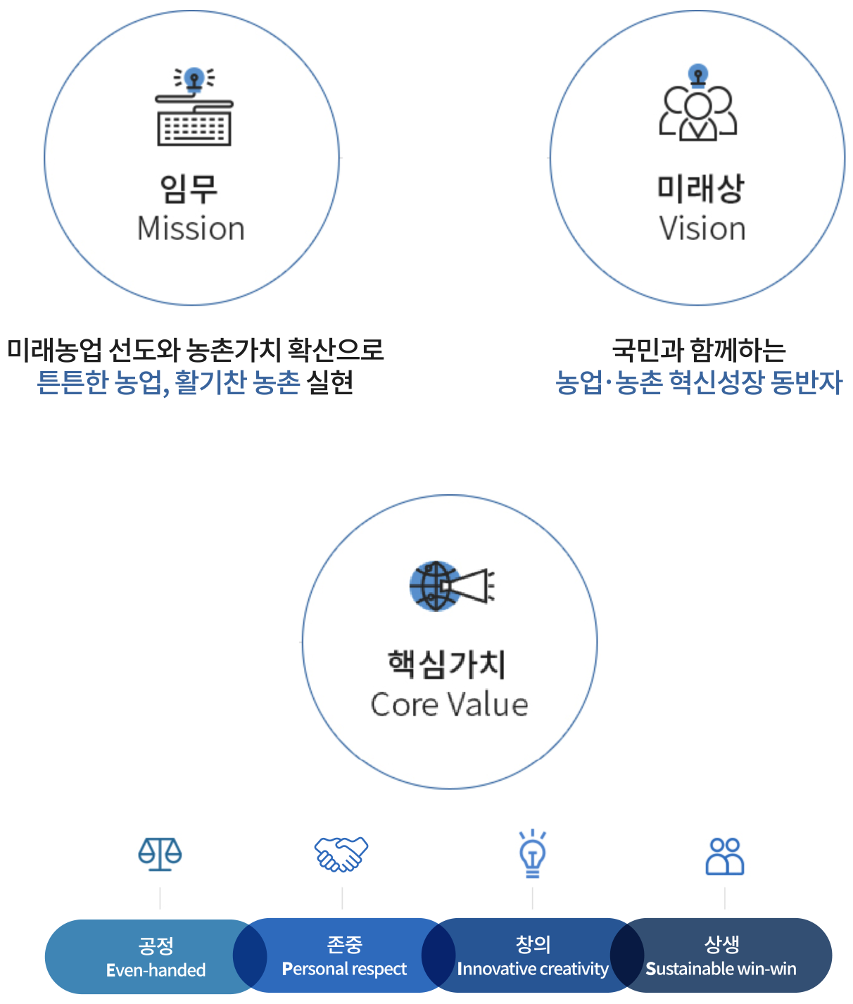 임무 Mission: 미래농업 선도와 농촌가치 확산으로 튼튼한 농업, 활기찬 농촌 실현
미래상 Vision: 국민과 함께하는 농업ㆍ농촌 혁신성장 동반자
핵심가치 Core Value
공정(Even-handed), 존중(Personal respect), 창의(Innovative creativity), 상생(Sustainable win-win)