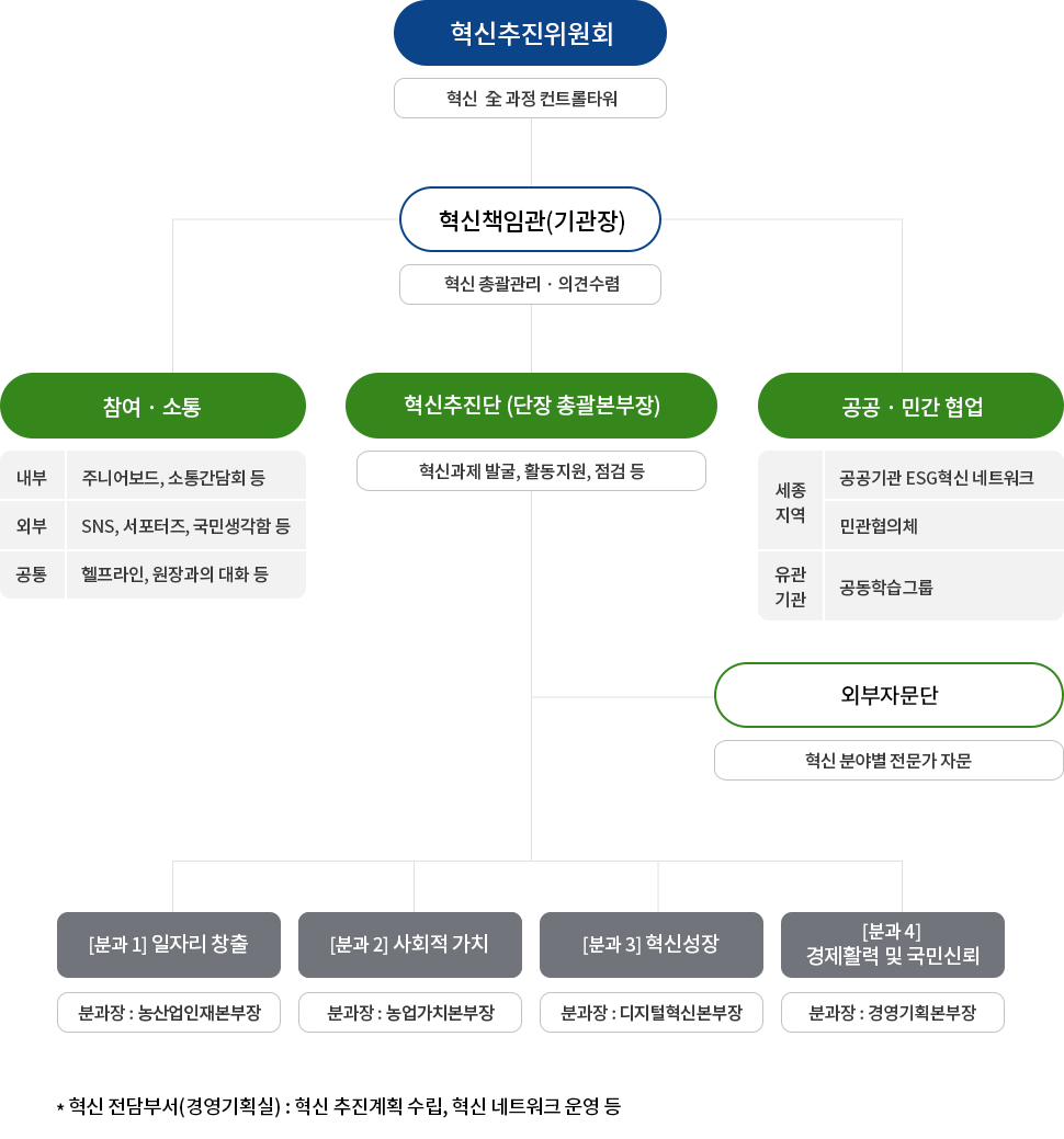 EPIS 혁신 조직도 : 혁신추진위원회- 혁신 전과정 컨트롤 타워
혁신책임관(기관장)- 혁신 총괄관리, 의견수렴
참여,소통: (내부)주니어보드, 소통간담회 등/(외부)SNS, 서포터즈, 국민생각함 등/(공통) 헬프라인, 원장과의 대화 등
혁신추진단 (단장 총괄본부장): 혁신과제 발굴, 활동지원, 점검 등
공공,민간 협업: (세종지역)공공기관 ESG혁신 네트워크, 민관 협의체/(유관기관)공동학습그룹
외부자문단: 혁신 분야별 전문가 자문
[분과1]일자리 창출: 분과장:농산업인재본부장
[분과2]사회적 가치: 분과장:농업가치본부장
[분과3]혁신성장: 분과장:디지털혁신본부장
[분과4]경제활력 및 국민신뢰: 분과장:경영기획본부장
*혁신 전담부서(경영기획실):혁신 추진계획 수립, 혁신 네트워크 운영 등