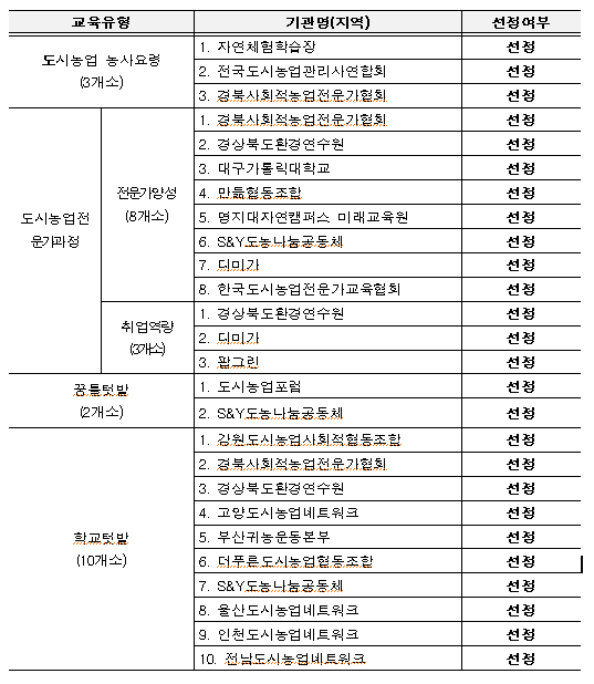 상세한 내용은 하단 표를 참고해주세요