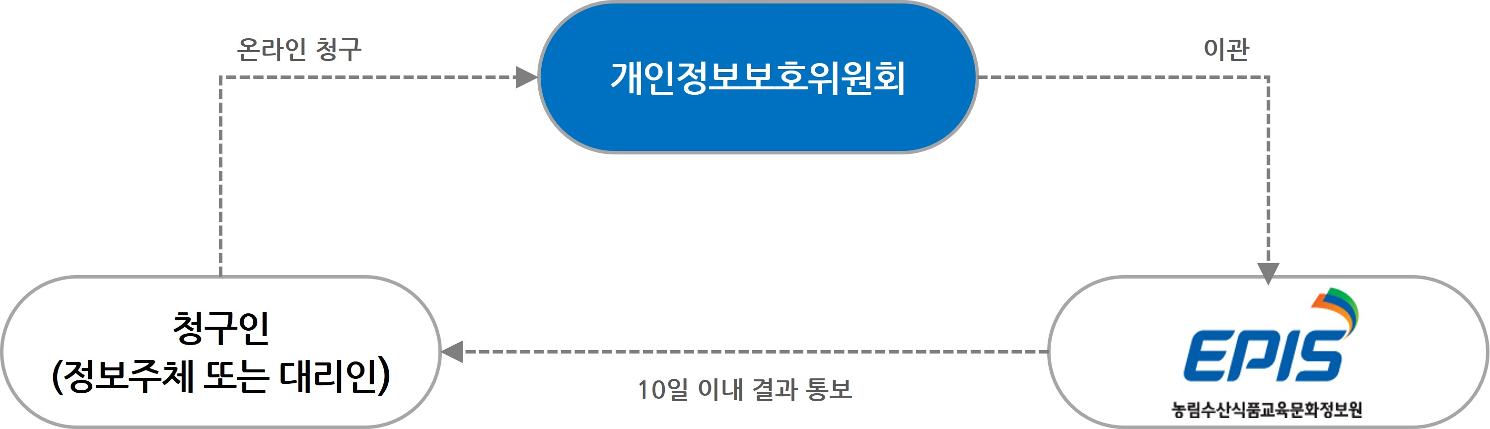 청구인(정보주체 또는 대리인) 온라인 청구 → 개인정보보호위원회 이관 → EPIS 농림수산식품교육문화정보원 10일 이내 결과 통보 → 청구인(정보주체 또는 대리인)