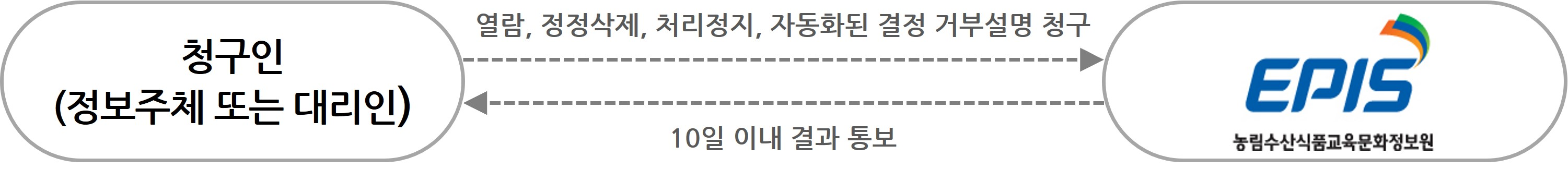 청구인(정보주체 또는 대리인) 열람, 정정삭제, 처리정지, 자동화된 결정 거부설명 청구 → EPIS 농림수산식품교육문화정보원 10일 이내 결과 통보 → 청구인(정보주체 또는 대리인)