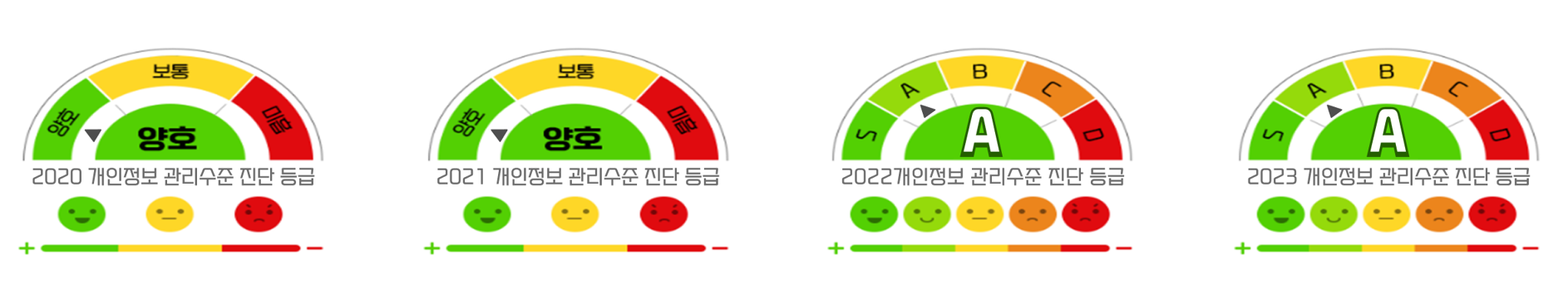 2020 개인정보 관리수준 진단 등급 양호, 보통, 미흡 중 양호 / 2021 개인정보 관리수준 진단 등급 양호, 보통, 미흡 중 양호 / 2022 개인정보 관리수준 진단 등급 S, A, B, C, D 중 A / 2023 개인정보 관리수준 진단 등급 S, A, B, C, D 중 A